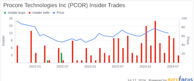 Insider Sale: Chief Legal Officer Benjamin Singer Sells Shares of Procore Technologies Inc (PCOR)