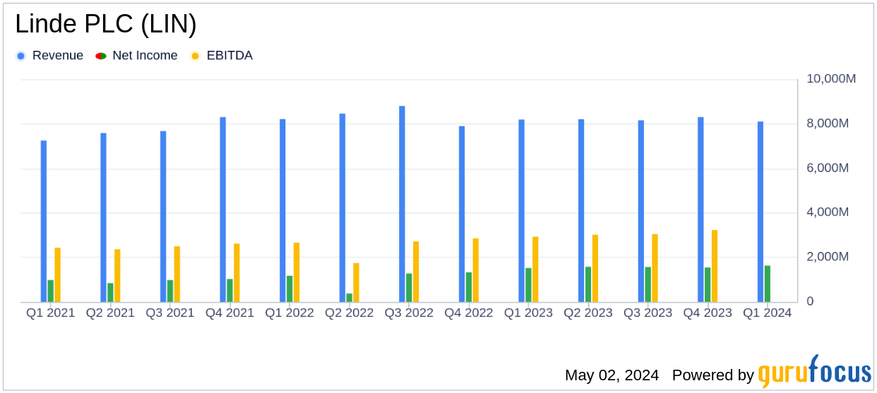 Linde PLC (LIN) Q1 2024 Earnings: Adjusted EPS Exceeds Expectations, Aligns with Revenue Forecasts