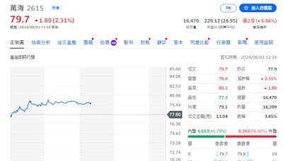 哈瑪斯領袖死亡、中東局勢緊張 有利貨櫃三雄續強