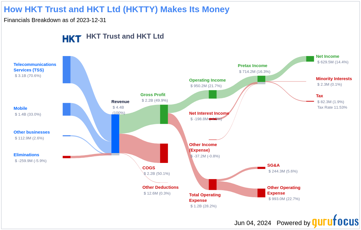 HKT Trust and HKT Ltd's Dividend Analysis