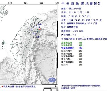 6縣市有感！05：48宜蘭規模4.5地震 最大震度4級