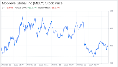 Decoding Mobileye Global Inc (MBLY): A Strategic SWOT Insight