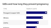 There are 5 types of IUD — here's how long each works to prevent pregnancy, and what their side effects are