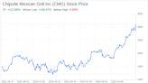 Decoding Chipotle Mexican Grill Inc (CMG): A Strategic SWOT Insight