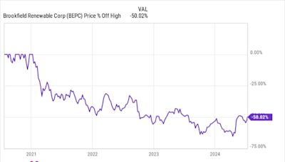 1 Magnificent High Yield Stock Down 50% to Buy and Hold Forever