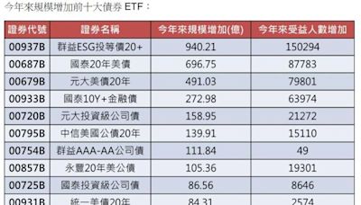 債券ETF夯！今年規模狂增3389億「排名一表看」 00937B追募195億元到位