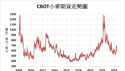 《農產品》收成供應增加 CBOT小麥下跌3.5%