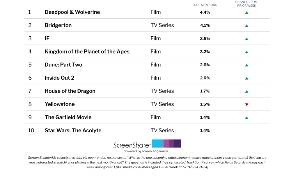 ‘Deadpool & Wolverine’ Tops ‘Bridgerton’ on List of Titles Consumers Are Most Excited About