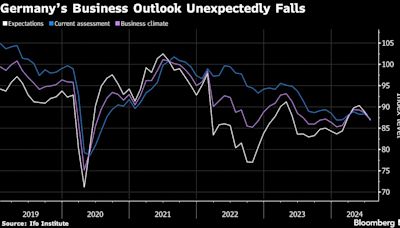 德国企业预期指数下滑 加剧对经济反弹的担忧