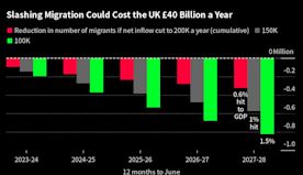 英國央行首席經濟學家：移民增加將提振英國經濟