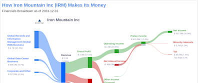 Iron Mountain Inc's Dividend Analysis