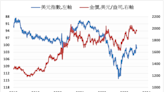 《貴金屬》美元指數下跌 COMEX黃金上漲0.3%