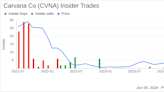 Insider Sale: CFO Mark Jenkins Sells 5,000 Shares of Carvana Co (CVNA)