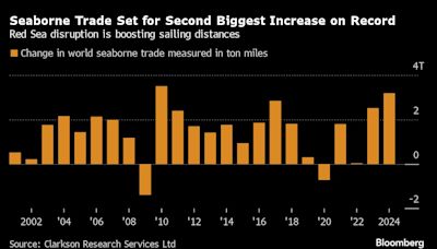 Global Sea Transport Leaps Most Since 2010 After Red Sea Attacks