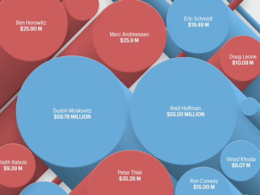 Where Silicon Valley is spending its millions in political donations, charted