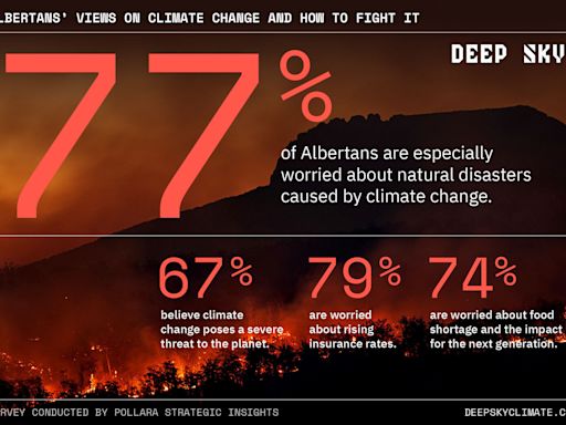 Deep Sky Survey Reveals Albertans are Deeply Concerned About Climate Change; Open to Tech-Based Solutions