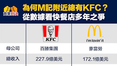 【商業對決】為何M記附近總有KFC？從數據看快餐店多年之爭