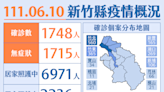 新竹縣＋1748 下週高中以下恢復實體授課