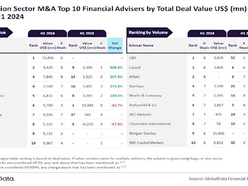 Morgan Stanley and UBS lead M&A construction financial advisers in H1 2024