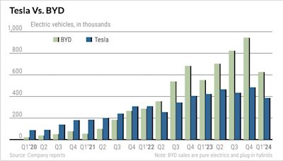 Elon Musk Touts Tesla FSD Amid EV Woes; BYD Breaks Out As Margins Soar