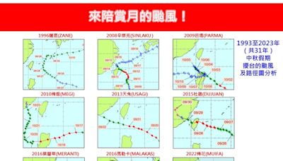 歷年中秋擾台「過半是強颱」！熱帶擾動恐成颱風 「這兩日」接近台灣