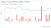 Group President Jai Shah Sells 42,552 Shares of Masco Corp (MAS)