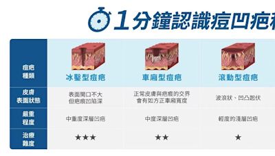 台積電工程師砸重金救痘疤 黃維超醫師解密AI找回平整肌膚