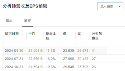 英偉達何時將成為第三間市值突破3萬億美元的公司？