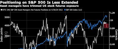 S&P 500 Is Back to 5,200 as Traders Ride Momentum: Markets Wrap