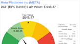 Beyond Market Price: Uncovering Meta Platforms Inc's Intrinsic Value