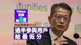 財政預算案 2024｜Yahoo 民調：過半參與用戶給最低分｜Yahoo