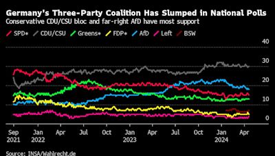 German AfD Party Loses Ground After China Spying Bombshell