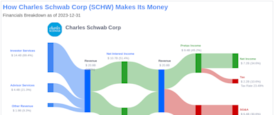 Charles Schwab Corp's Dividend Analysis