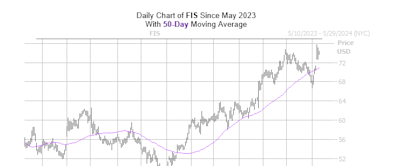 Fintech Stock Could Bounce Says Bull Signal