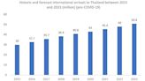 Knock-on effect of lack of tourism is far reaching in Thailand