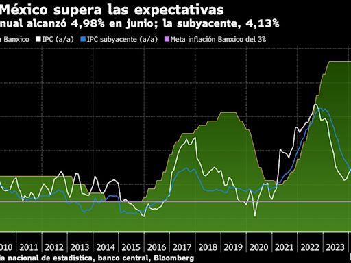 Aceleración de la inflación de México dificulta predecir los recortes de tasas