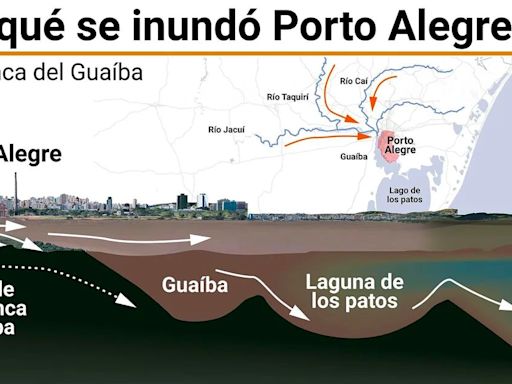 Por qué se inundó Porto Alegre: las causas del colapso sin precedentes que sacude a Brasil