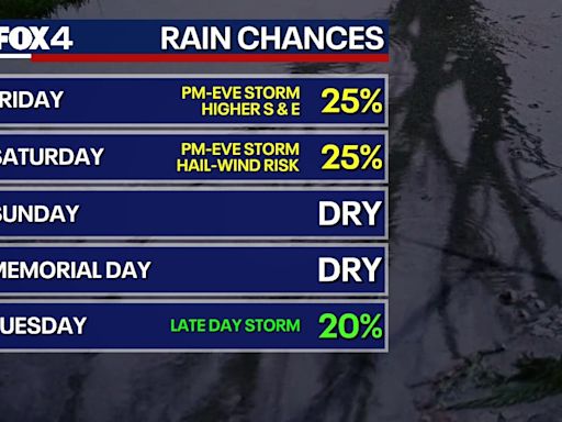 Dallas Weather: More storms expected Thursday, later in the week