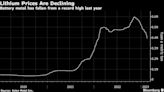 China Lithium Probe Shuts Down a Tenth of Global Supply