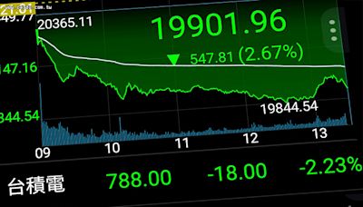 股匯雙殺台股掰了2萬點 匯價逼近32.5創8年新低