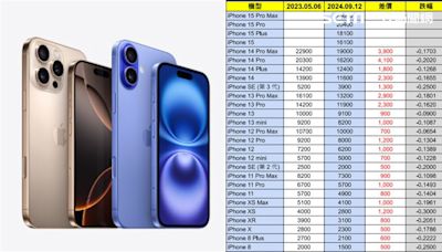 想換iPhone 16？一圖看「27款iPhone」舊換新價格 這款跌最多