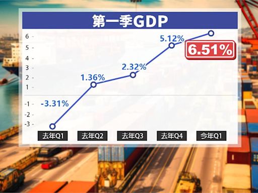 經濟成長穩健! 台灣首季GDP衝6.51% 超越新加坡.南韓