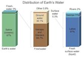 Water distribution on Earth
