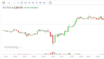 黃金期貨再度升破2400美元 日內關注美聯儲主席鮑威爾講話