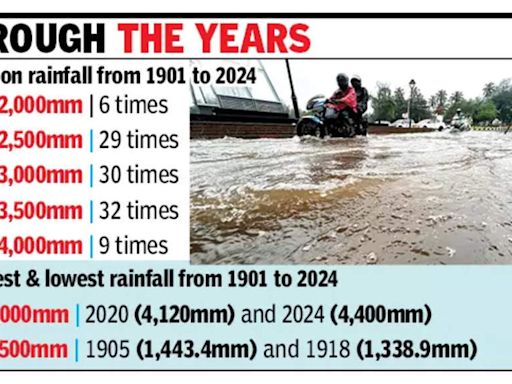 At 4,400mm, state sets record, gets highest monsoon rainfall in 124 yrs - Times of India