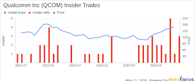 Insider Sale: CFO & COO Akash Palkhiwala Sells 3,000 Shares of Qualcomm Inc (QCOM)