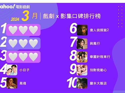 2024年3月Yahoo奇摩戲劇影集排行榜Top 10！《淚之女王》制霸！韓劇雖強勢、7齣華劇都上榜！｜線上看推薦