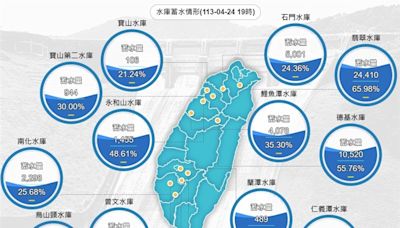 鋒面挹注全台水庫逾4千萬噸 中部受益最大南部進帳有限