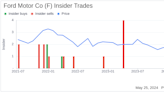 Insider Sale: Director Huntsman Jon M Jr Sells Shares of Ford Motor Co (F)