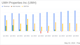 UMH Properties Inc. Reports Mixed Q1 Results Amidst Rising Operational Challenges